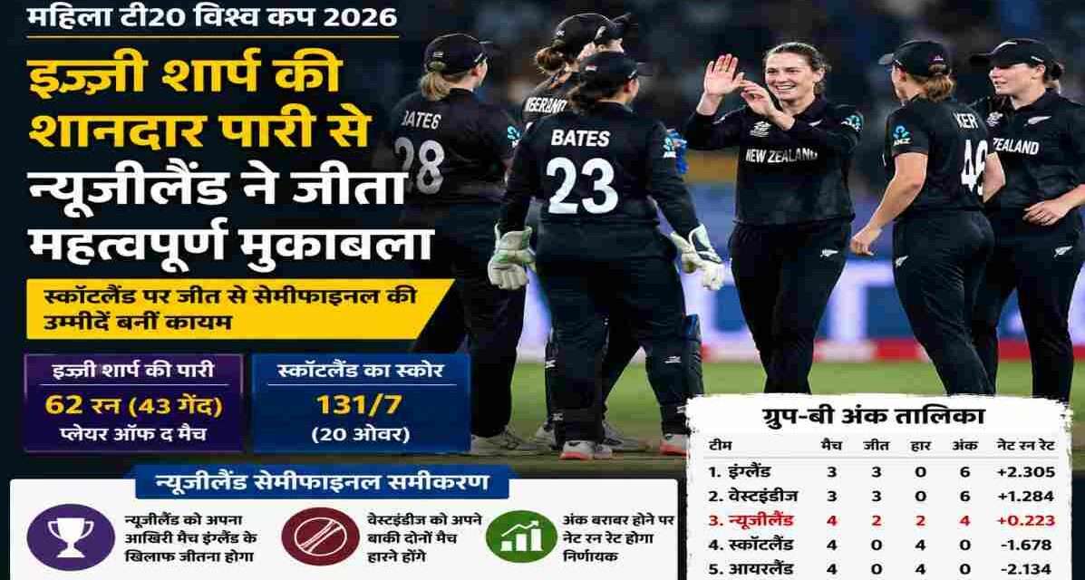 महिला टी20 विश्व कप 2026 के मैच में इज्जी शार्प की शानदार बल्लेबाजी के बाद जीत का जश्न मनाती न्यूजीलैंड महिला टीम।