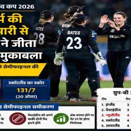महिला टी20 विश्व कप 2026 के मैच में इज्जी शार्प की शानदार बल्लेबाजी के बाद जीत का जश्न मनाती न्यूजीलैंड महिला टीम।