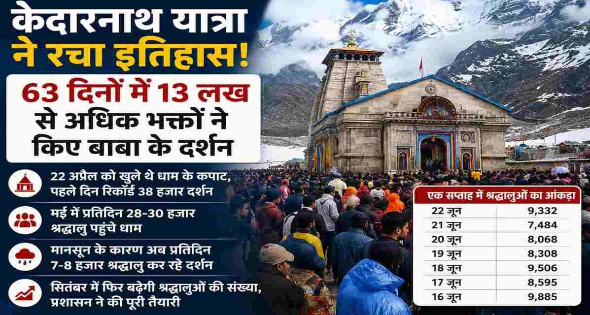 केदारनाथ यात्रा 2026 के दौरान उत्तराखंड स्थित केदारनाथ धाम में दर्शन करते हजारों श्रद्धालु।