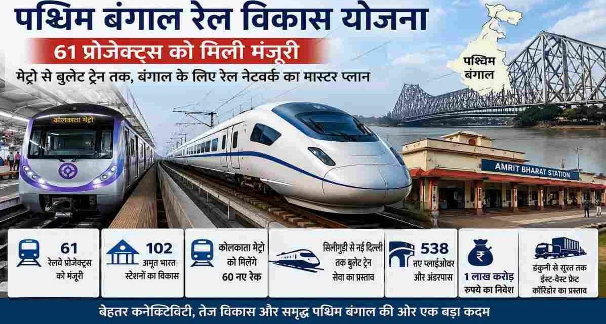 रेलवे ट्रैक, आधुनिक स्टेशन, कोलकाता मेट्रो और बुलेट ट्रेन को दर्शाती तस्वीर, जो पश्चिम बंगाल रेल विकास योजना के बड़े इंफ्रास्ट्रक्चर विकास को प्रदर्शित करती है।