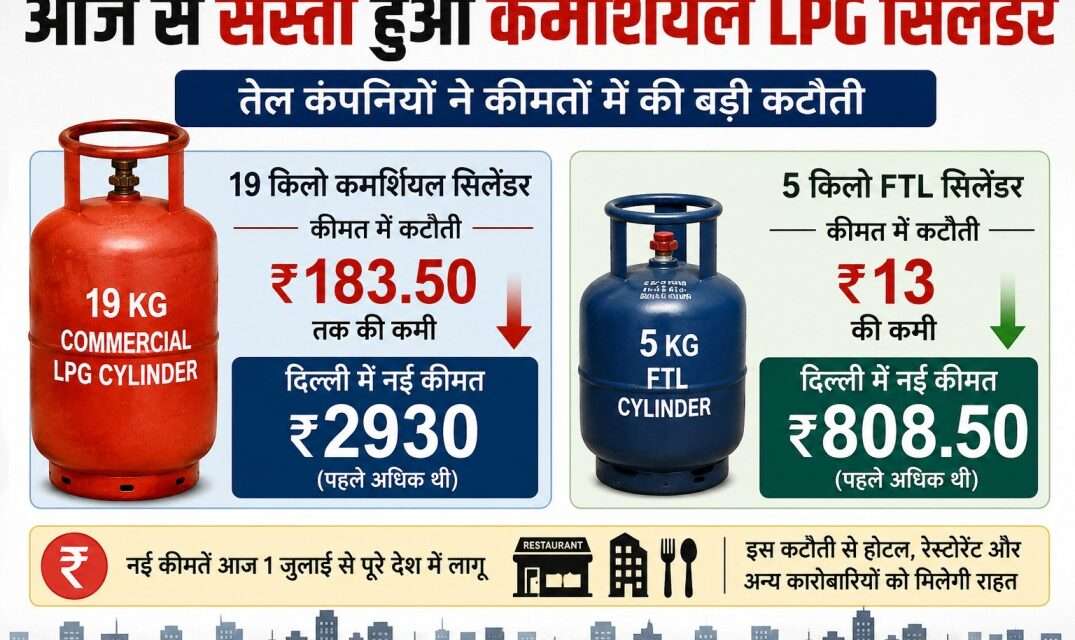 Commercial LPG Cylinder Price Cut :- आज से सस्ता हुआ कमर्शियल LPG सिलेंडर, 19 किलो पर ₹183.50 की कटौती, कारोबारियों को बड़ी राहत