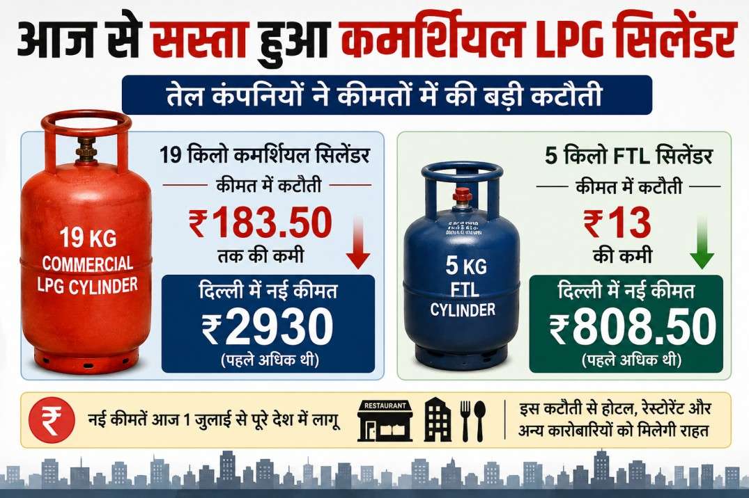 Commercial LPG Cylinder Price Cut :- आज से सस्ता हुआ कमर्शियल LPG सिलेंडर, 19 किलो पर ₹183.50 की कटौती, कारोबारियों को बड़ी राहत
